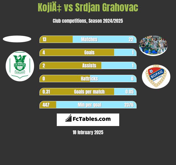 KojiÄ‡ vs Srdjan Grahovac h2h player stats