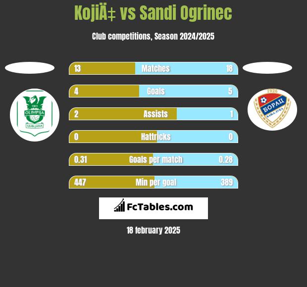 KojiÄ‡ vs Sandi Ogrinec h2h player stats