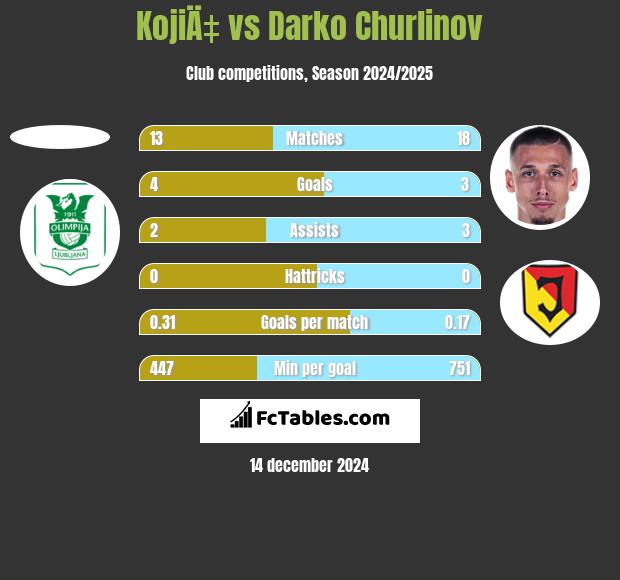 KojiÄ‡ vs Darko Churlinov h2h player stats