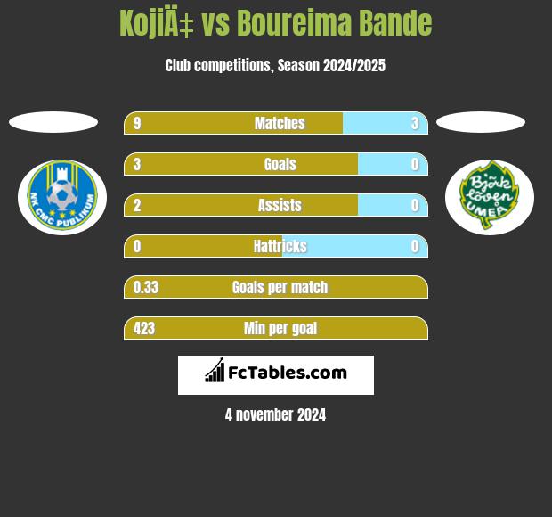 KojiÄ‡ vs Boureima Bande h2h player stats