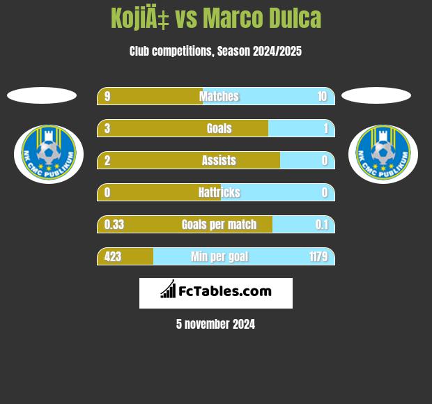 KojiÄ‡ vs Marco Dulca h2h player stats