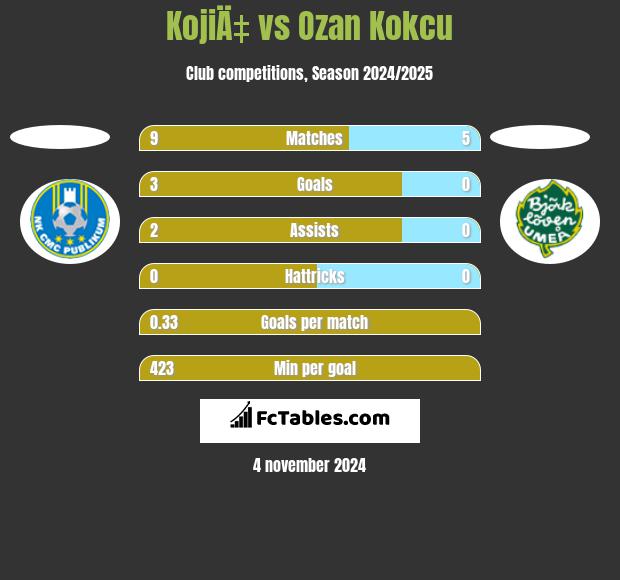 KojiÄ‡ vs Ozan Kokcu h2h player stats