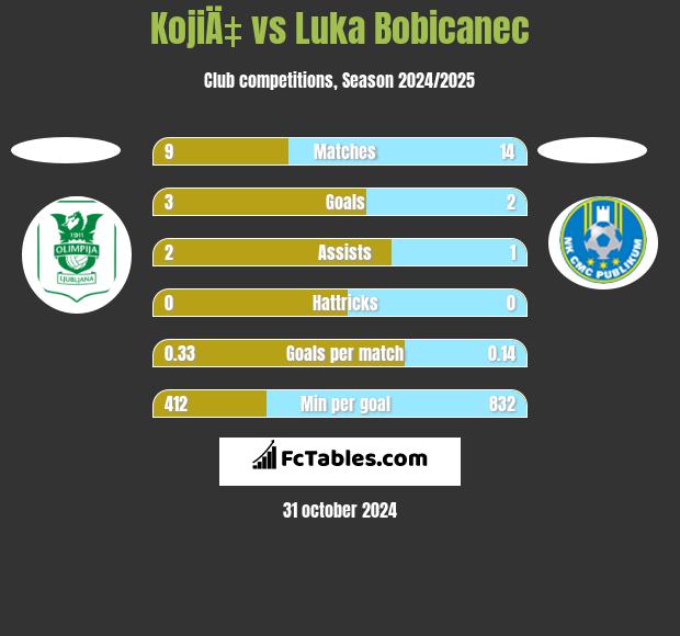 KojiÄ‡ vs Luka Bobicanec h2h player stats