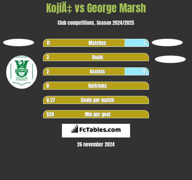 KojiÄ‡ vs George Marsh h2h player stats