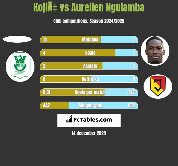 KojiÄ‡ vs Aurelien Nguiamba h2h player stats