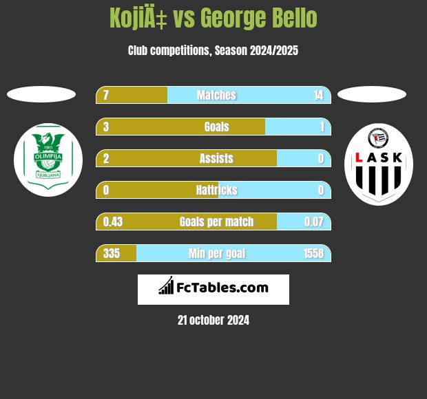 KojiÄ‡ vs George Bello h2h player stats