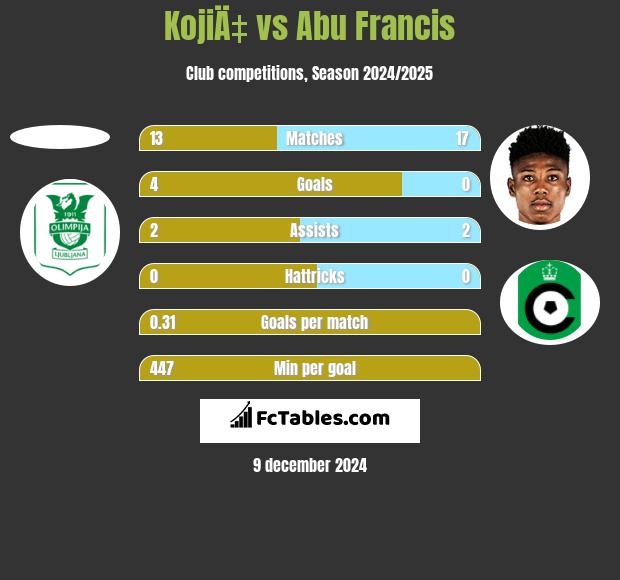 KojiÄ‡ vs Abu Francis h2h player stats