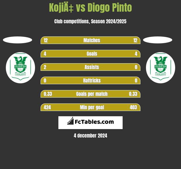 KojiÄ‡ vs Diogo Pinto h2h player stats