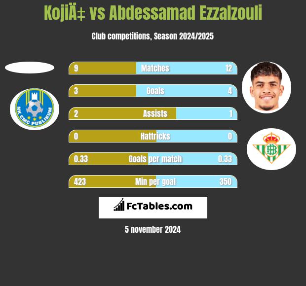 KojiÄ‡ vs Abdessamad Ezzalzouli h2h player stats