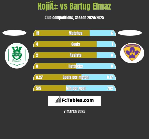 KojiÄ‡ vs Bartug Elmaz h2h player stats