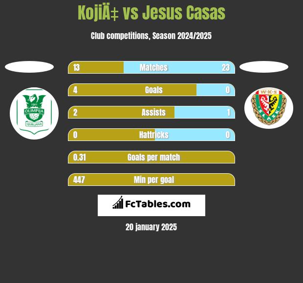 KojiÄ‡ vs Jesus Casas h2h player stats