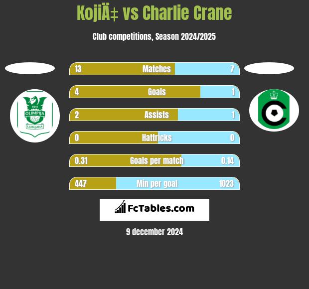 KojiÄ‡ vs Charlie Crane h2h player stats