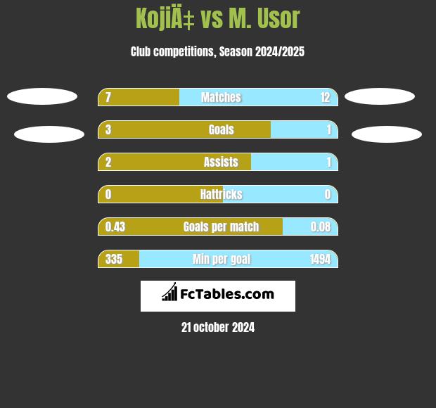 KojiÄ‡ vs M. Usor h2h player stats