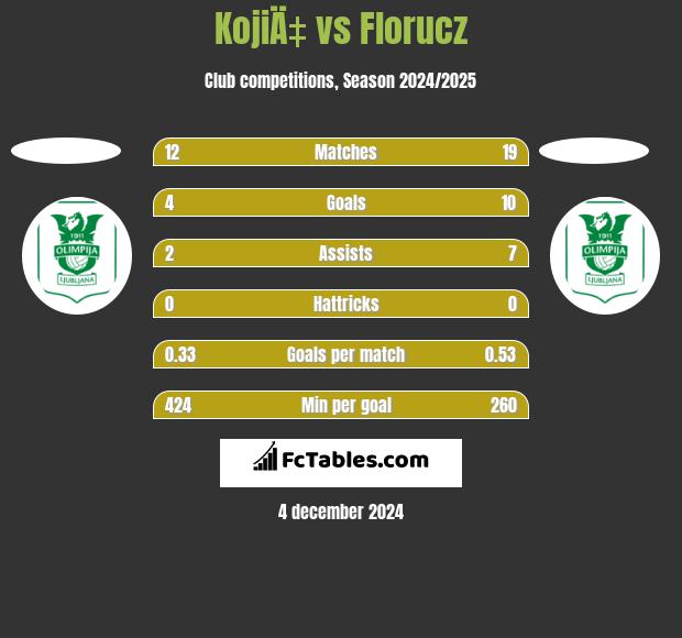 KojiÄ‡ vs Florucz h2h player stats