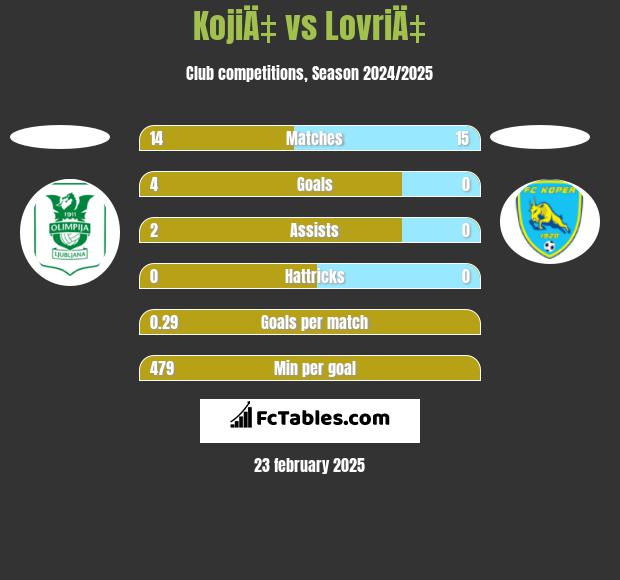 KojiÄ‡ vs LovriÄ‡ h2h player stats