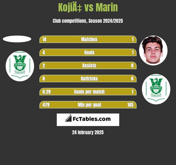 KojiÄ‡ vs Marin h2h player stats