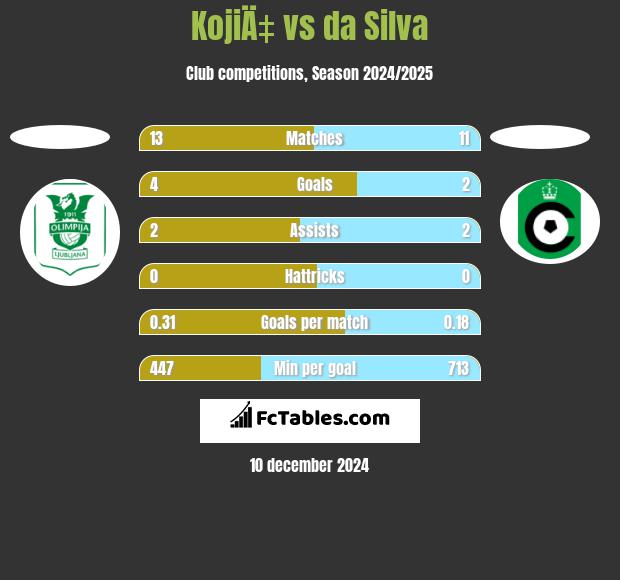 KojiÄ‡ vs da Silva h2h player stats