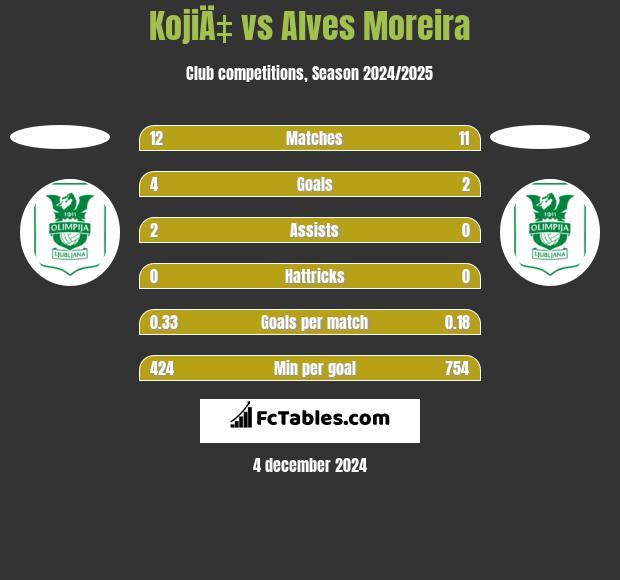 KojiÄ‡ vs Alves Moreira h2h player stats