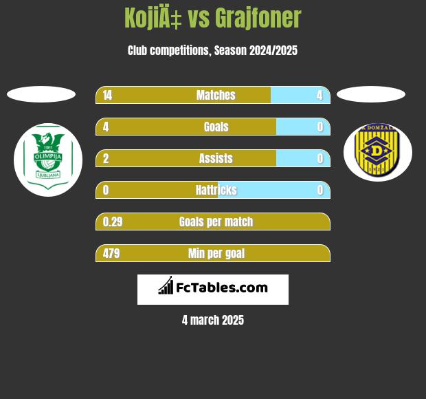 KojiÄ‡ vs Grajfoner h2h player stats