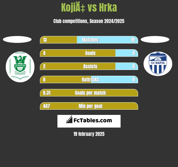 KojiÄ‡ vs Hrka h2h player stats