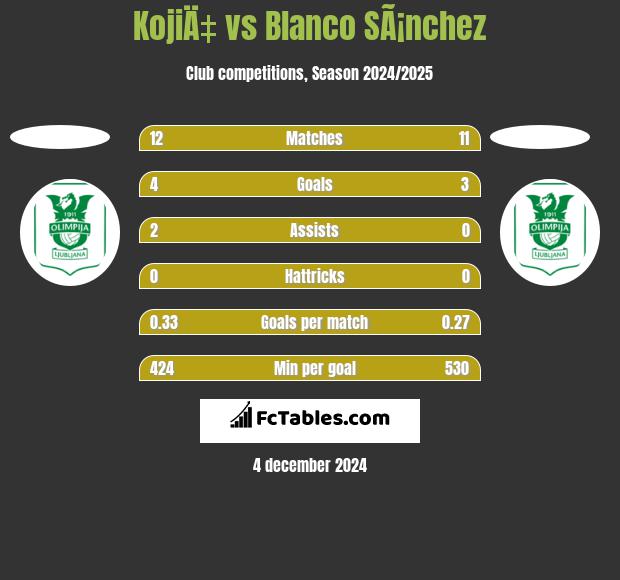 KojiÄ‡ vs Blanco SÃ¡nchez h2h player stats