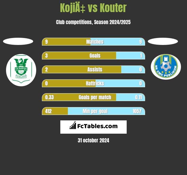 KojiÄ‡ vs Kouter h2h player stats