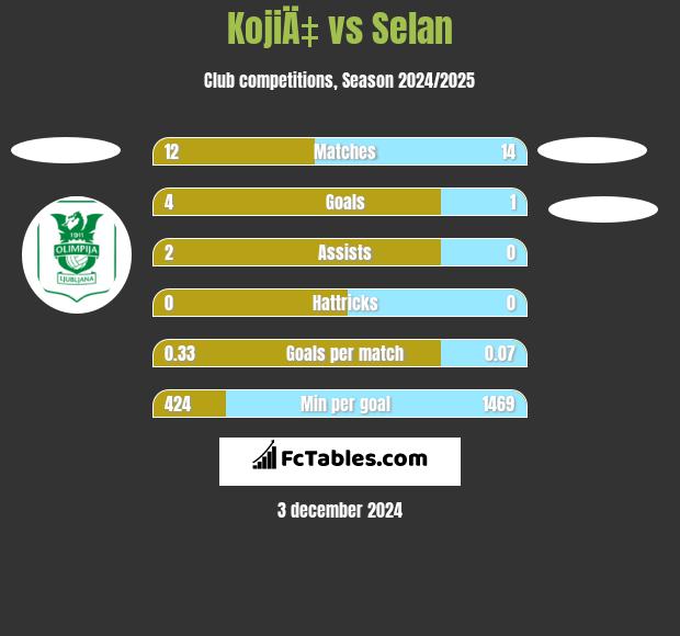 KojiÄ‡ vs Selan h2h player stats