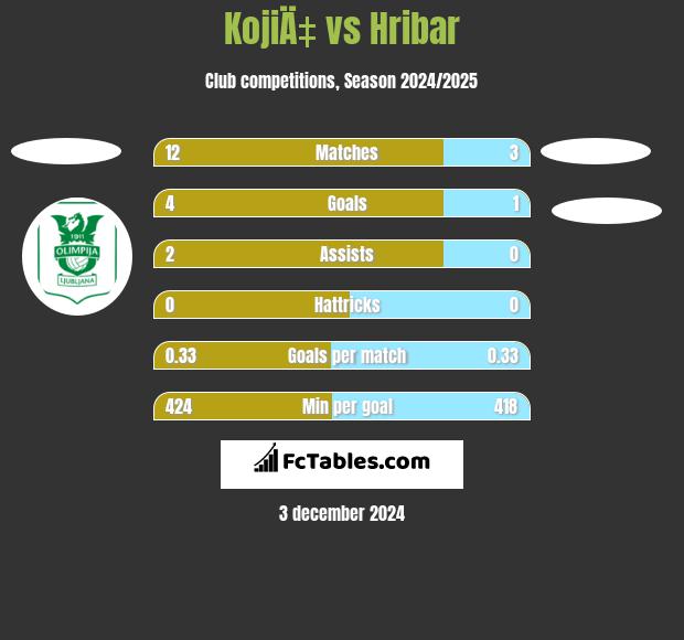 KojiÄ‡ vs Hribar h2h player stats