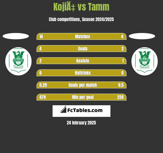 KojiÄ‡ vs Tamm h2h player stats