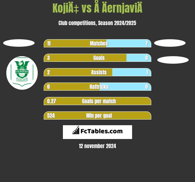 KojiÄ‡ vs Å ÄernjaviÄ h2h player stats