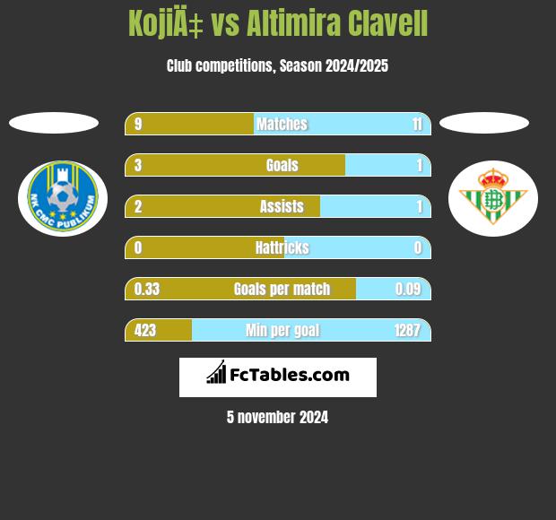 KojiÄ‡ vs Altimira Clavell h2h player stats