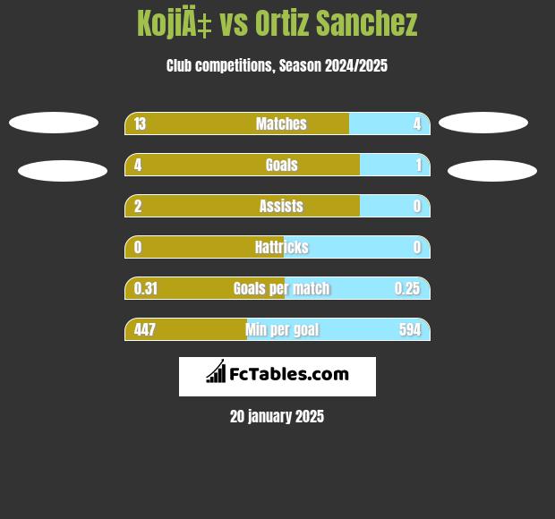 KojiÄ‡ vs Ortiz Sanchez h2h player stats