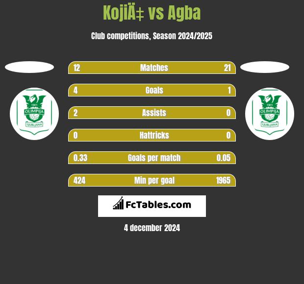 KojiÄ‡ vs Agba h2h player stats