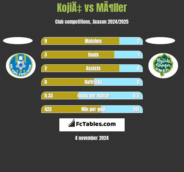 KojiÄ‡ vs MÃ¶ller h2h player stats