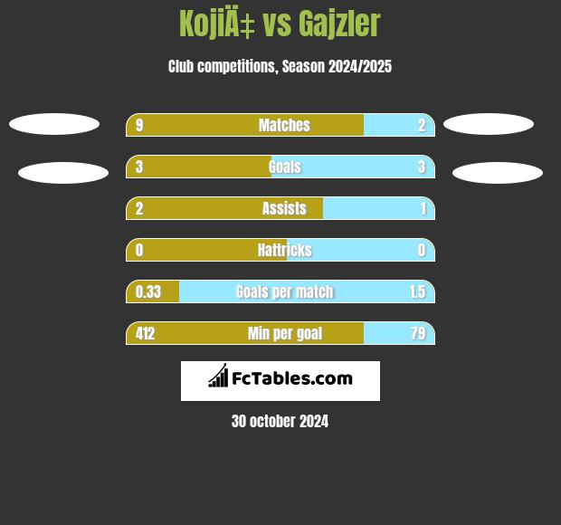 KojiÄ‡ vs Gajzler h2h player stats