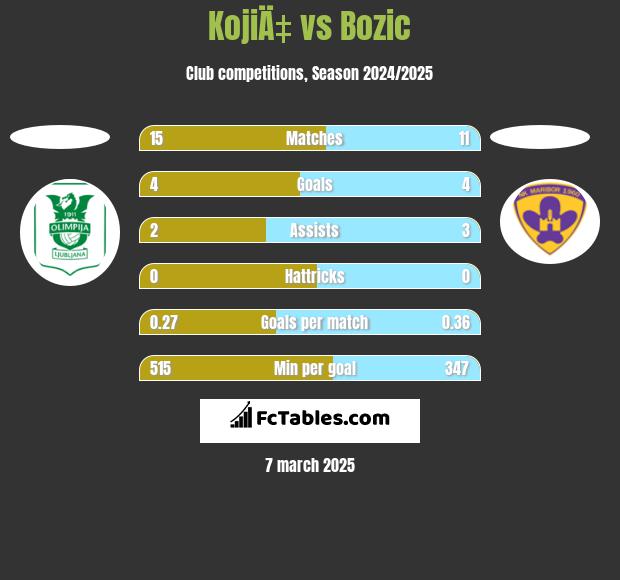 KojiÄ‡ vs Bozic h2h player stats