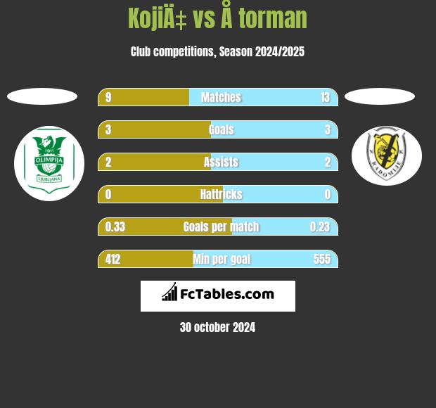 KojiÄ‡ vs Å torman h2h player stats