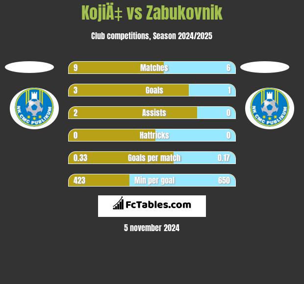 KojiÄ‡ vs Zabukovnik h2h player stats