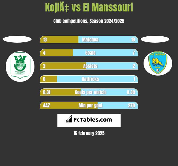 KojiÄ‡ vs El Manssouri h2h player stats