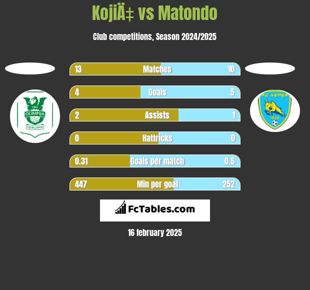 KojiÄ‡ vs Matondo h2h player stats