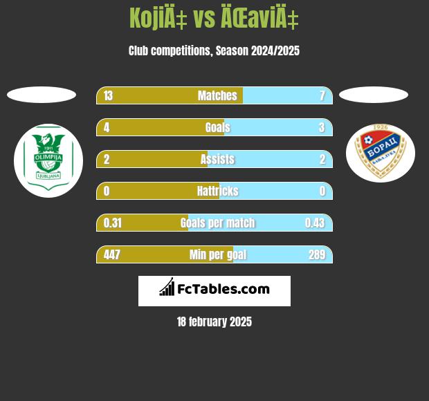 KojiÄ‡ vs ÄŒaviÄ‡ h2h player stats