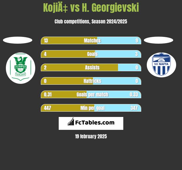 KojiÄ‡ vs H. Georgievski h2h player stats