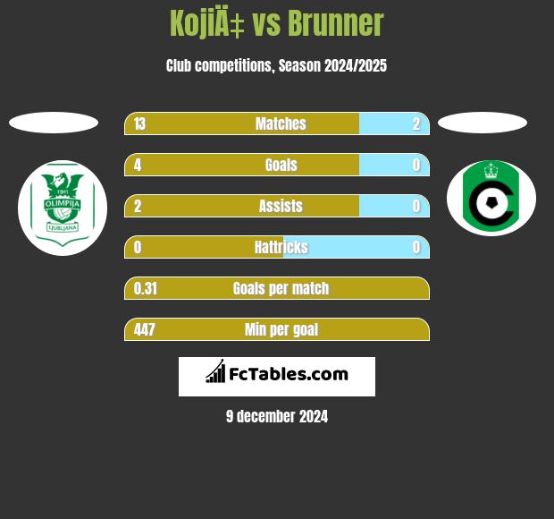 KojiÄ‡ vs Brunner h2h player stats