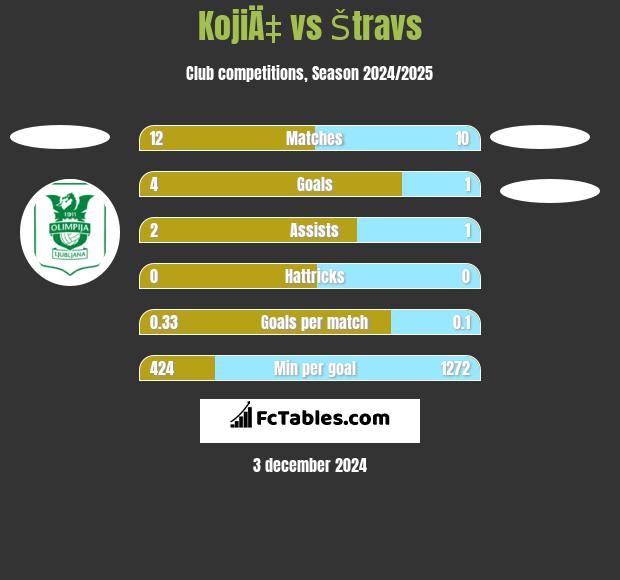 KojiÄ‡ vs Štravs h2h player stats