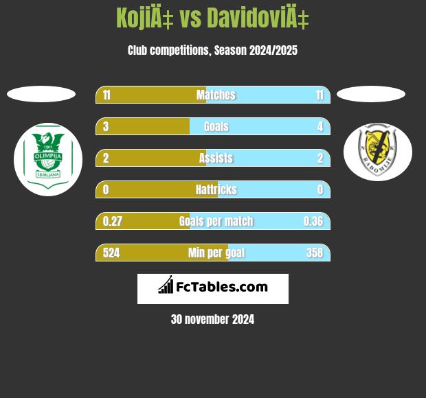 KojiÄ‡ vs DavidoviÄ‡ h2h player stats