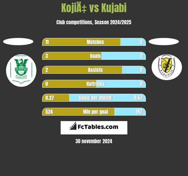 KojiÄ‡ vs Kujabi h2h player stats