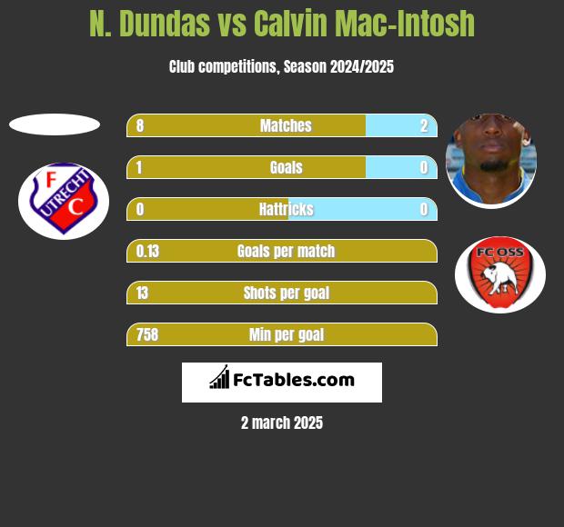 N. Dundas vs Calvin Mac-Intosh h2h player stats