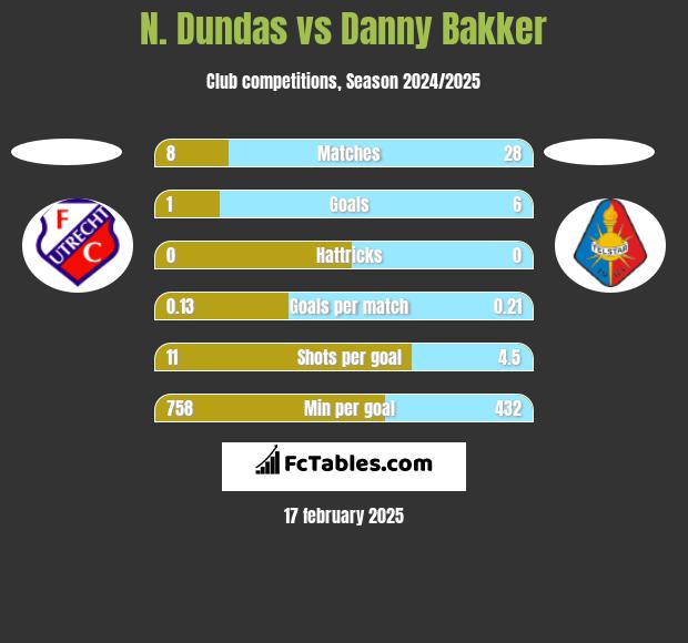 N. Dundas vs Danny Bakker h2h player stats