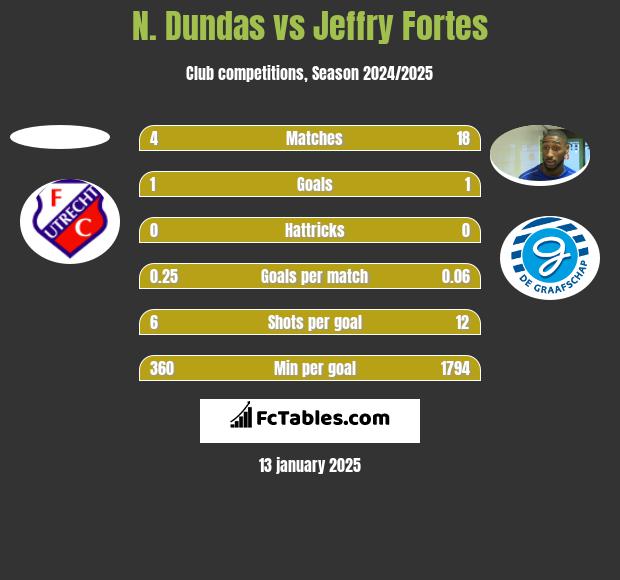 N. Dundas vs Jeffry Fortes h2h player stats