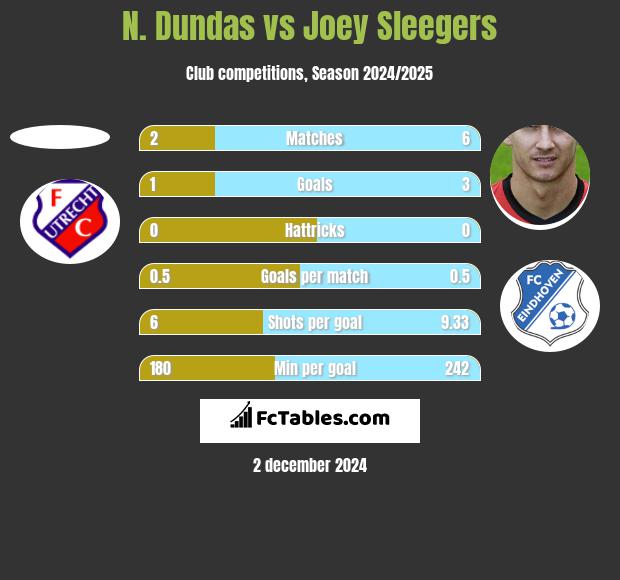 N. Dundas vs Joey Sleegers h2h player stats